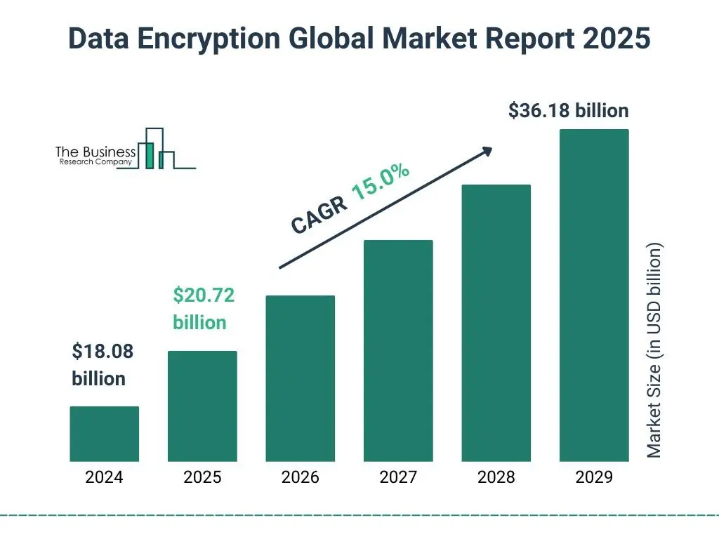 data encryption market 2025