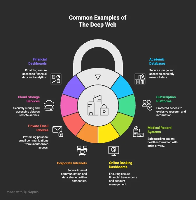 Examples Of Deep Web