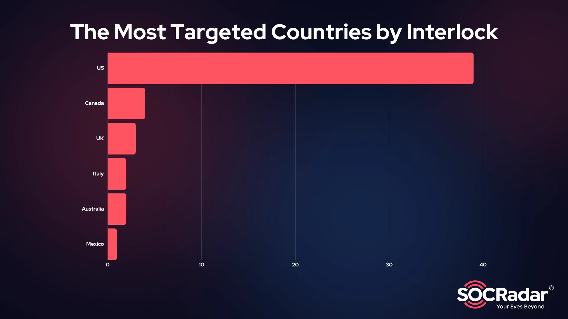 The most targeted countries by Interlock Ransomware
