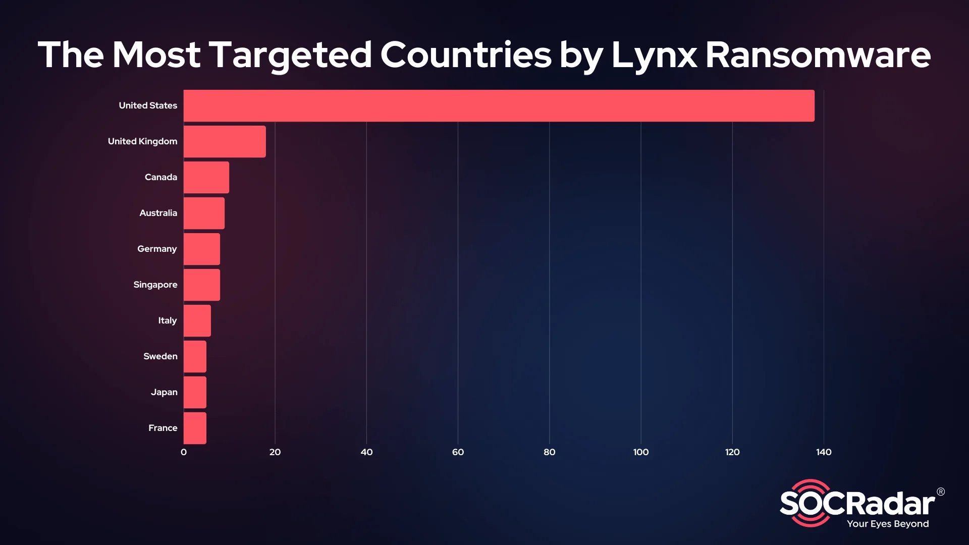The most targeted countries by Lynx Ransomware