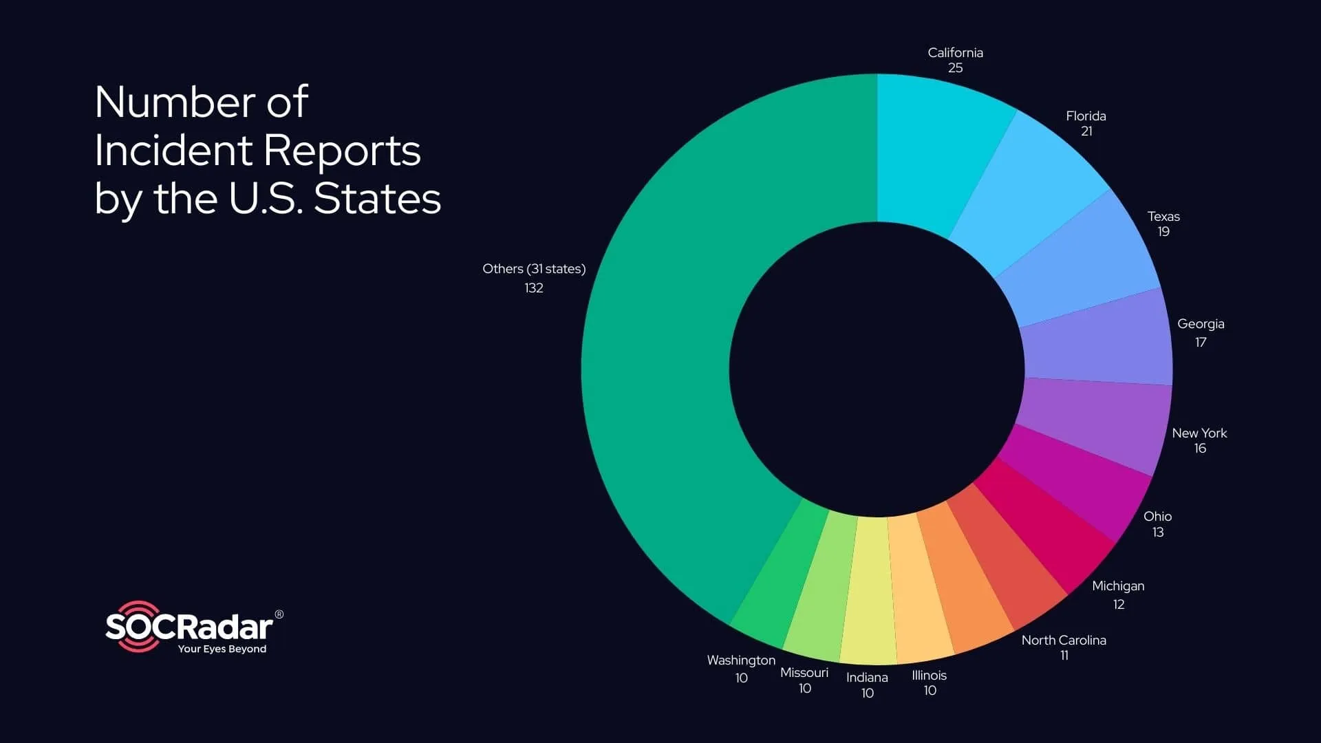 The number of incident reports by healthcare organizations in different U.S. states