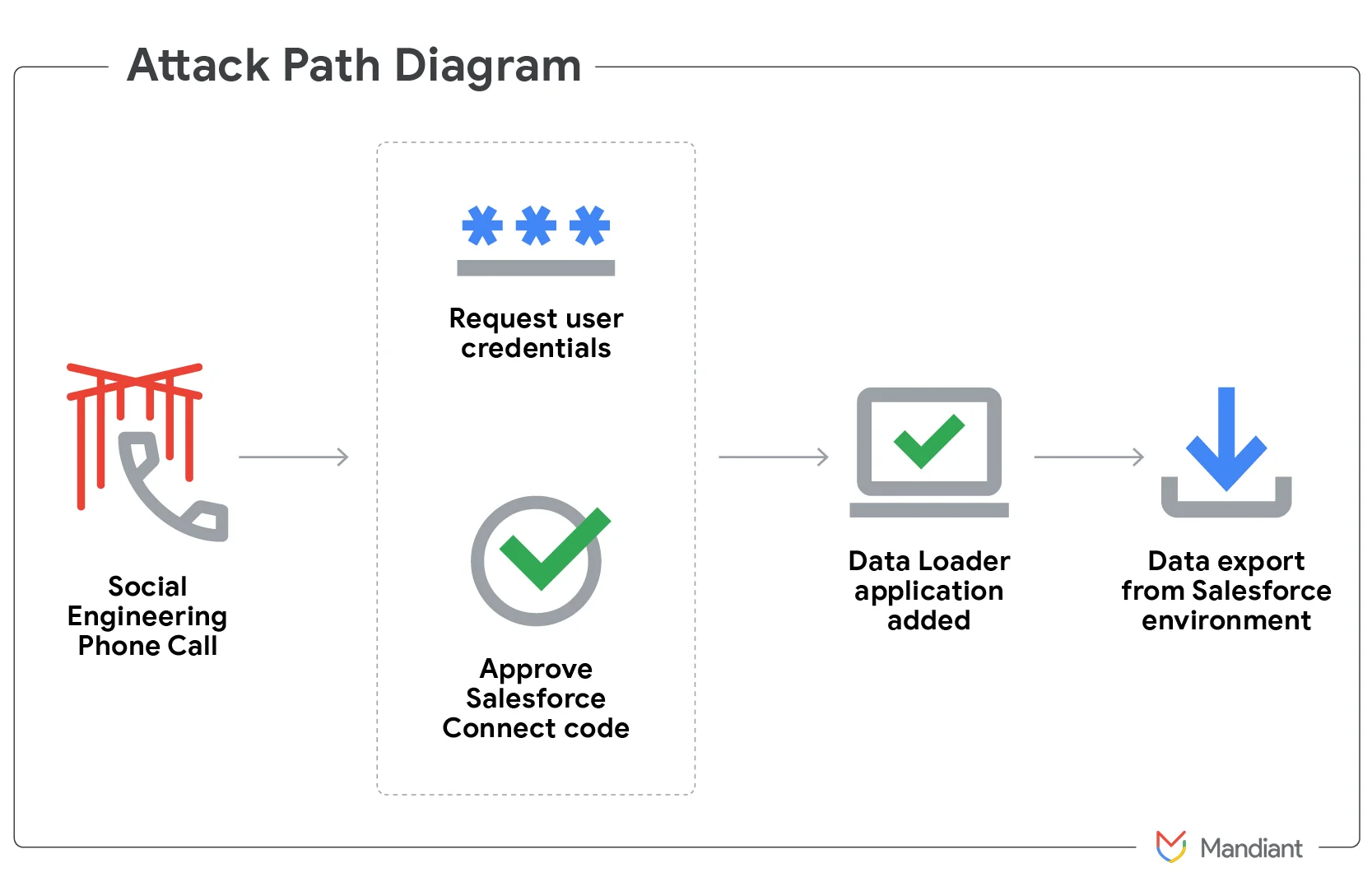 Attack sequence for Data Loader (Source: Google’s Threat Intelligence Group)