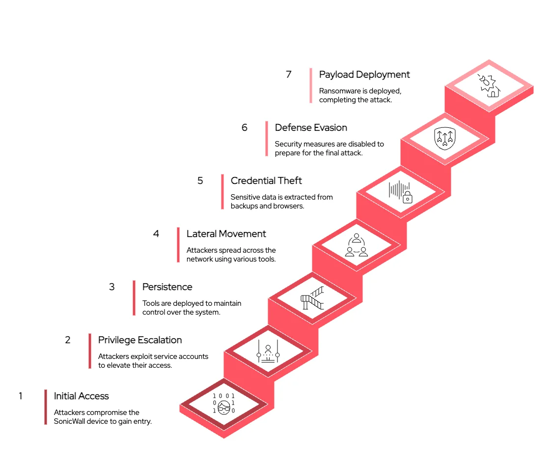 Visualization of the SonicWall SSLVPN Attack Chain