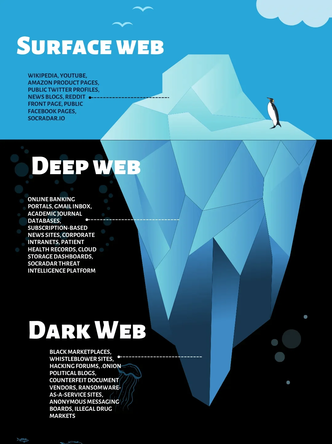 Surface Web vs Deep Web vs Dark Web