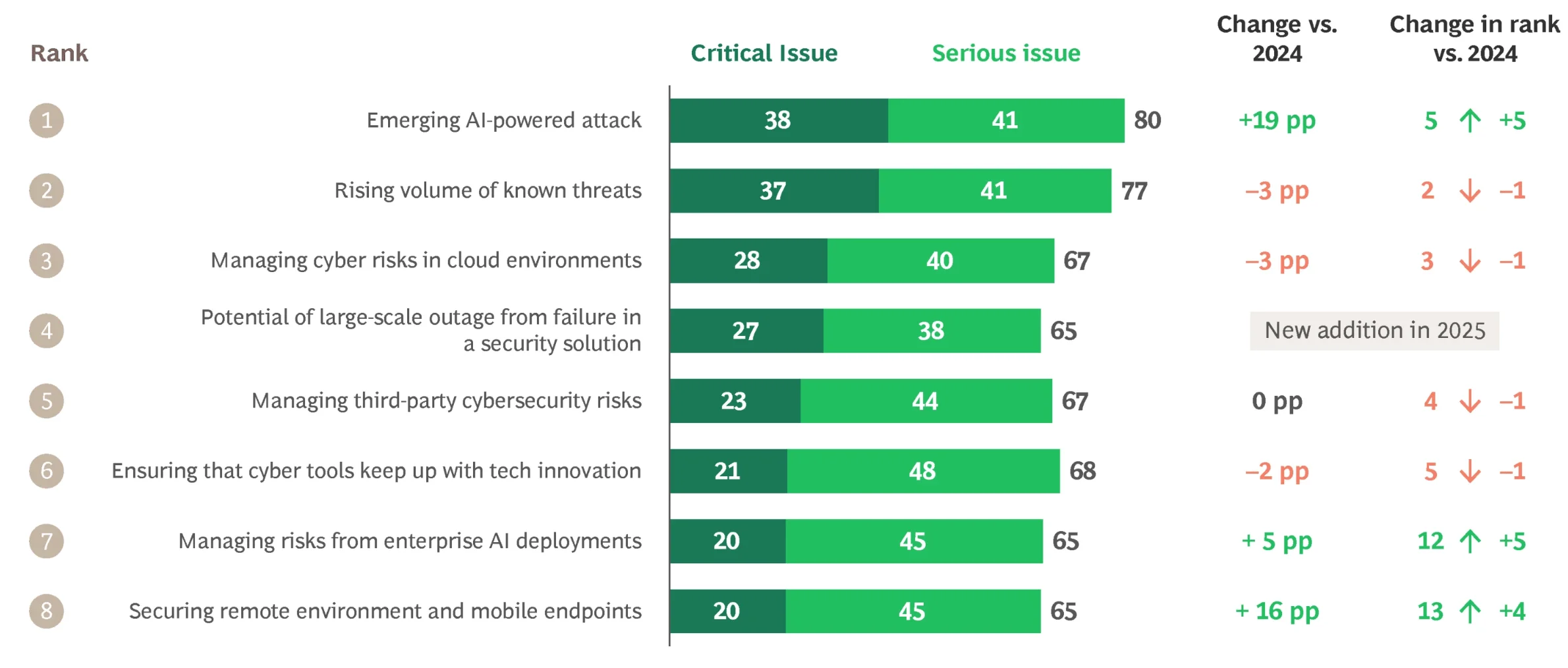 Top CISO priorities (BCG & GLG CISO Survey)