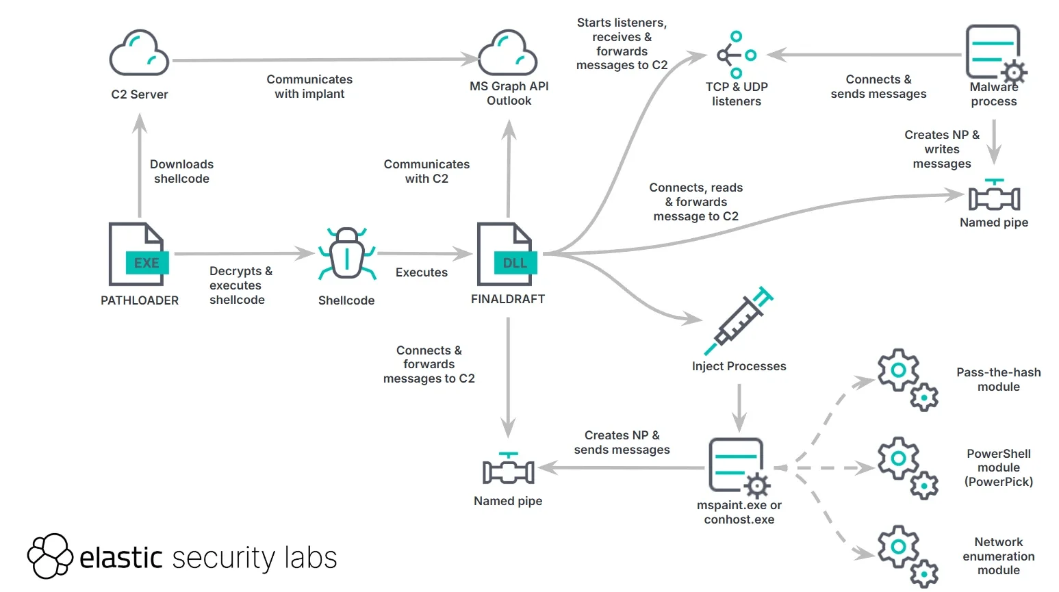 How does FinalDraft operate? (Elastic)
