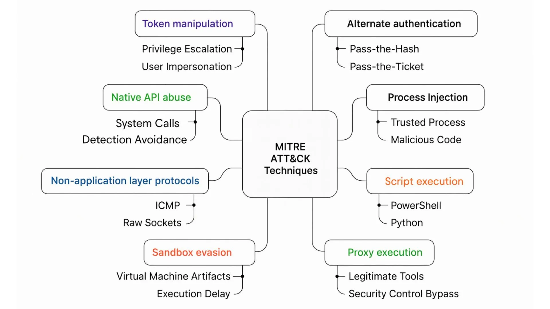 MITRE ATT&CK techniques of FinalDraft