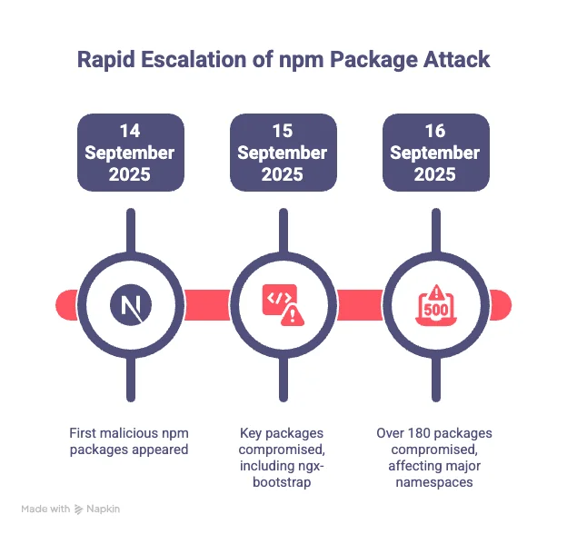 Shai-Hulud-npm-timeline