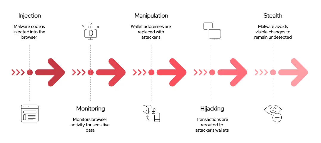 How the malware worked, step by step, npm Supply Chain Attack
