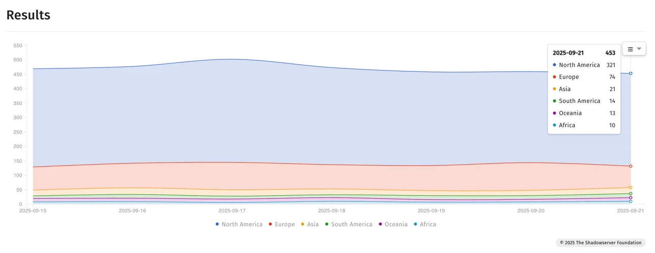 GoAnywhere MFT instances exposed over the internet (Shadowserver)