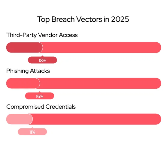 Access to 3rd party vendors is a top cyber breach vector in 2025