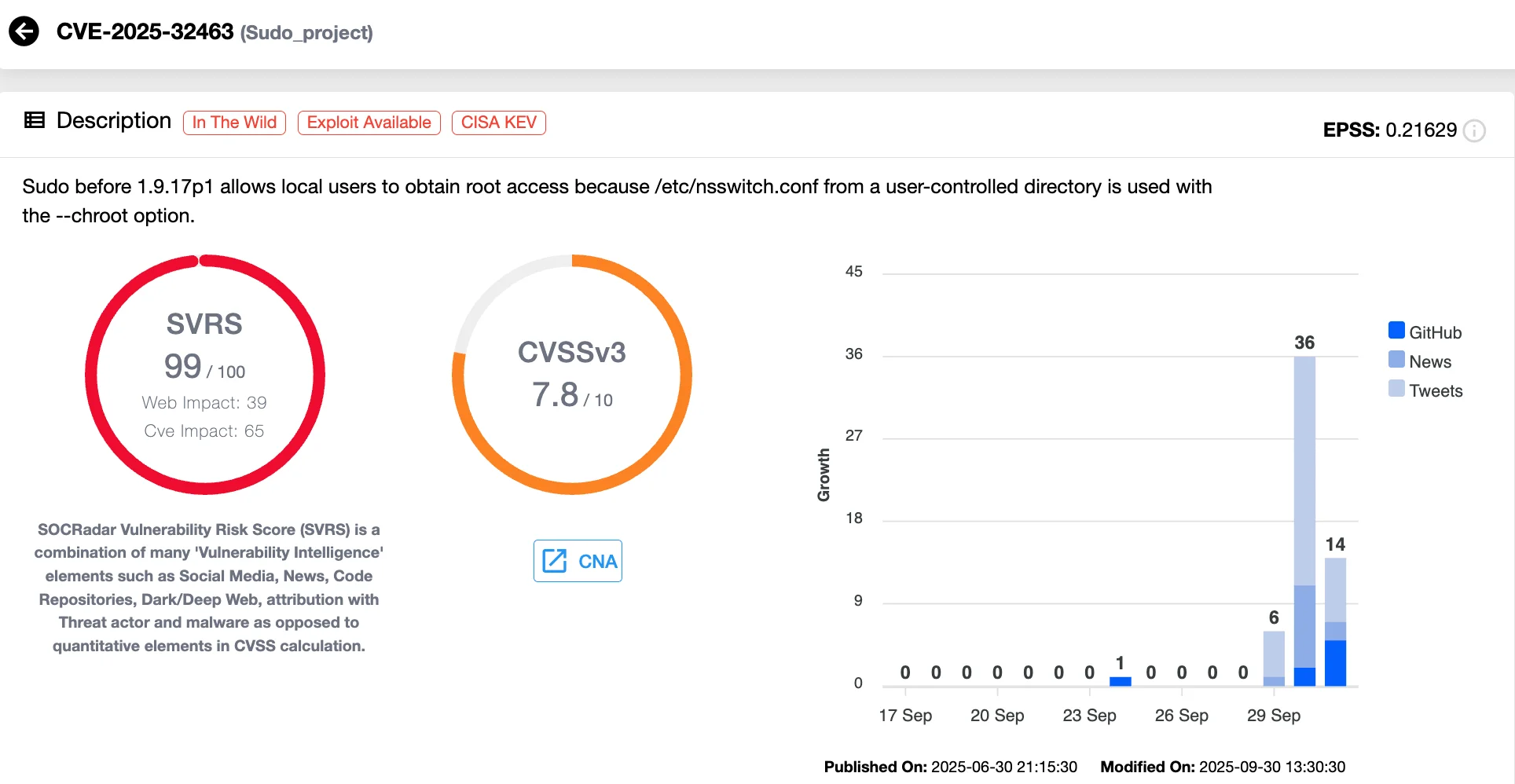 Details of CVE-2025-32463 (SOCRadar Vulnerability Intelligence)
