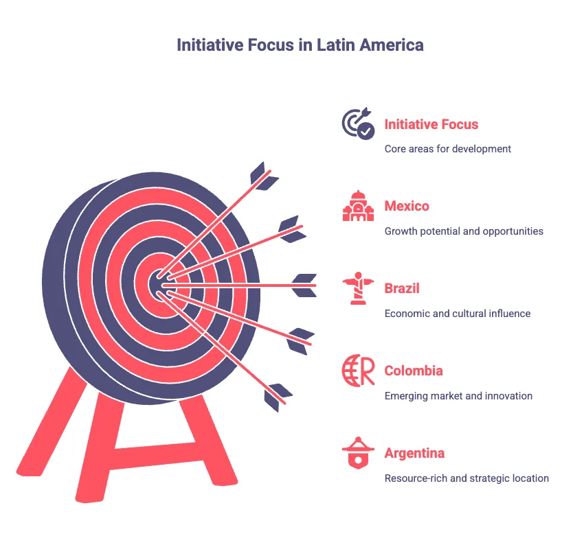 Primary Targets: Mexico, Brazil, Colombia, Argentina