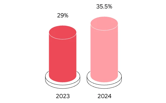 Breaches linked to third parties, 2023-2024