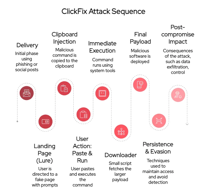 Steps of a ClickFix (ClearFix) attack