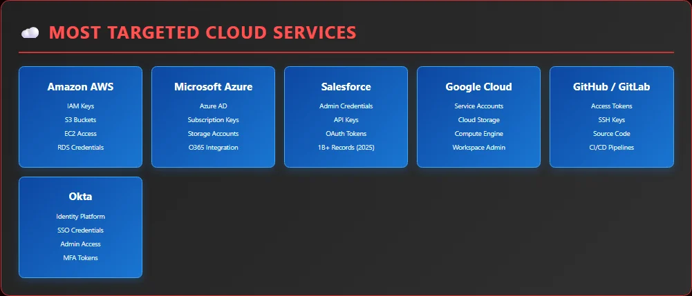 Most targeted cloud platforms identified through MCP-enabled analysis
