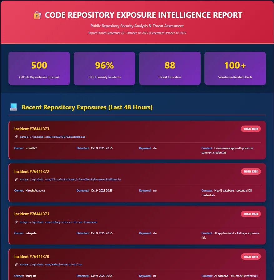 A code repository exposure intelligence report showing recent GitHub incidents, detected credentials, and Salesforce-related alerts aggregated through MCP queries.