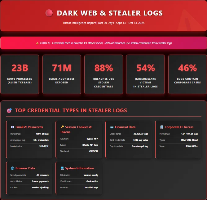 Dark web and stealer log intelligence report generated through MCP queries.