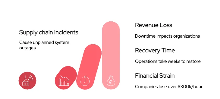 The effects of a supply chain breach