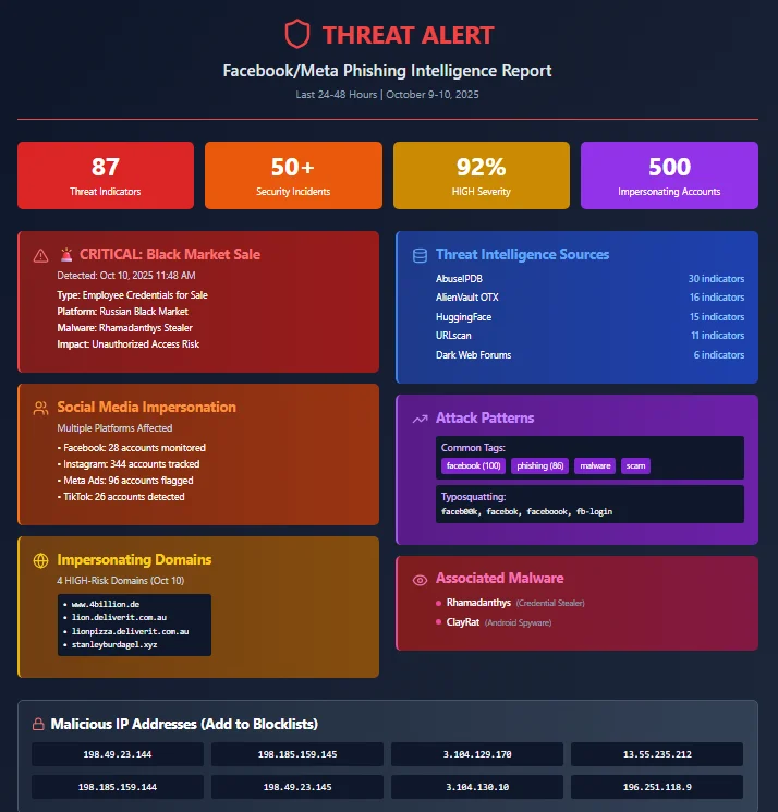 Phishing intelligence report generated through MCP queries, exposing impersonating domains, credential sales, social media abuse, and associated malware.