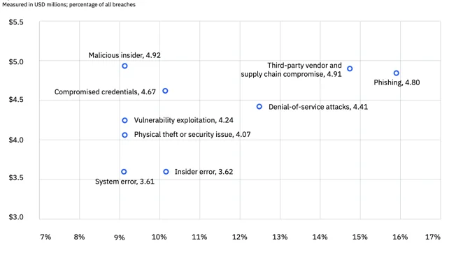 Costs related to breach root causes, 2025
