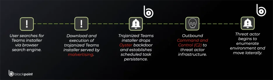 Oyster backdoor campaign killchain (Blackpoint)