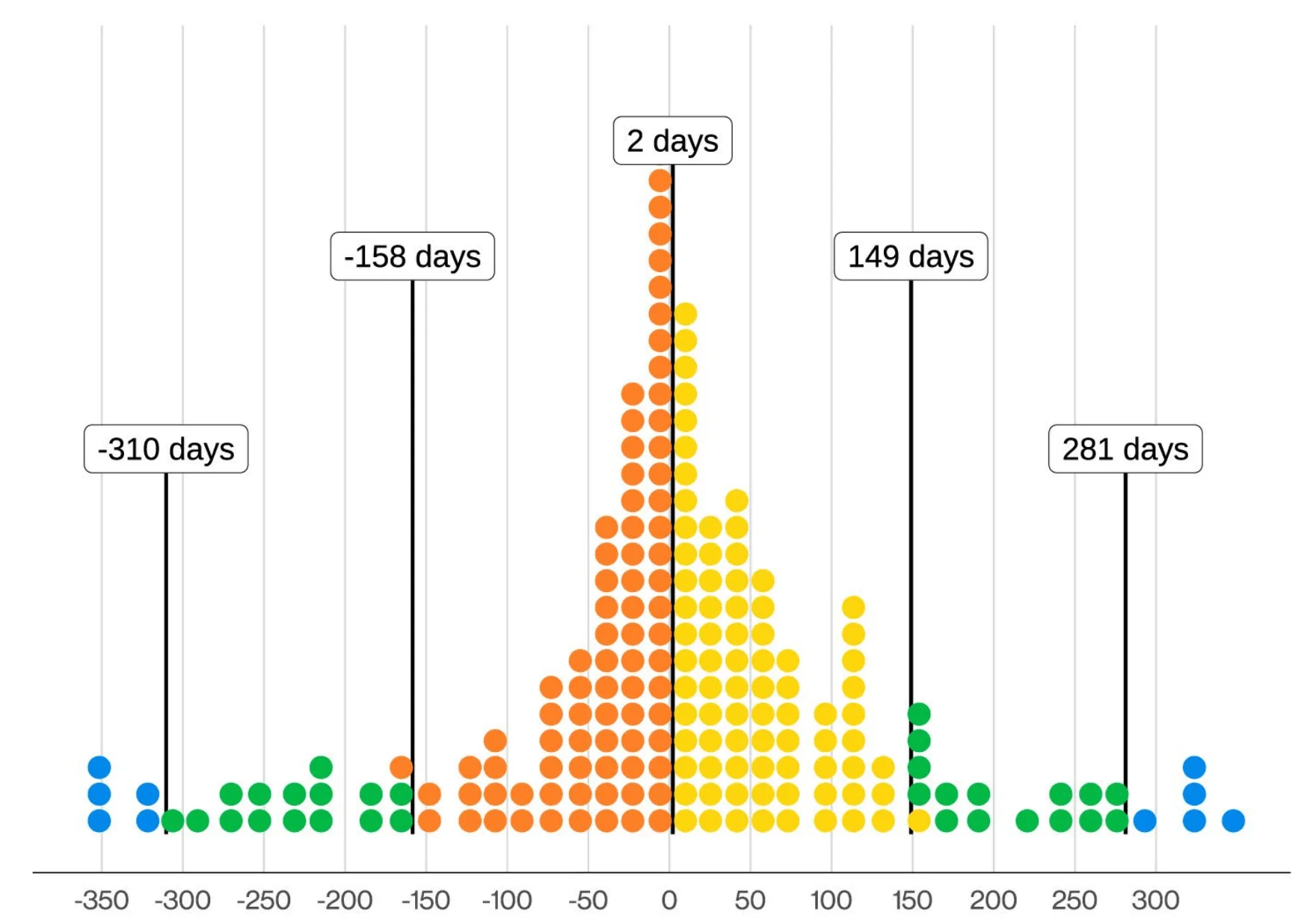 Distribution of difference in days between ransomware posting and infostealer log discovery (n=503 – each dot is 2.52 ransomware victims) - Source: Verizon