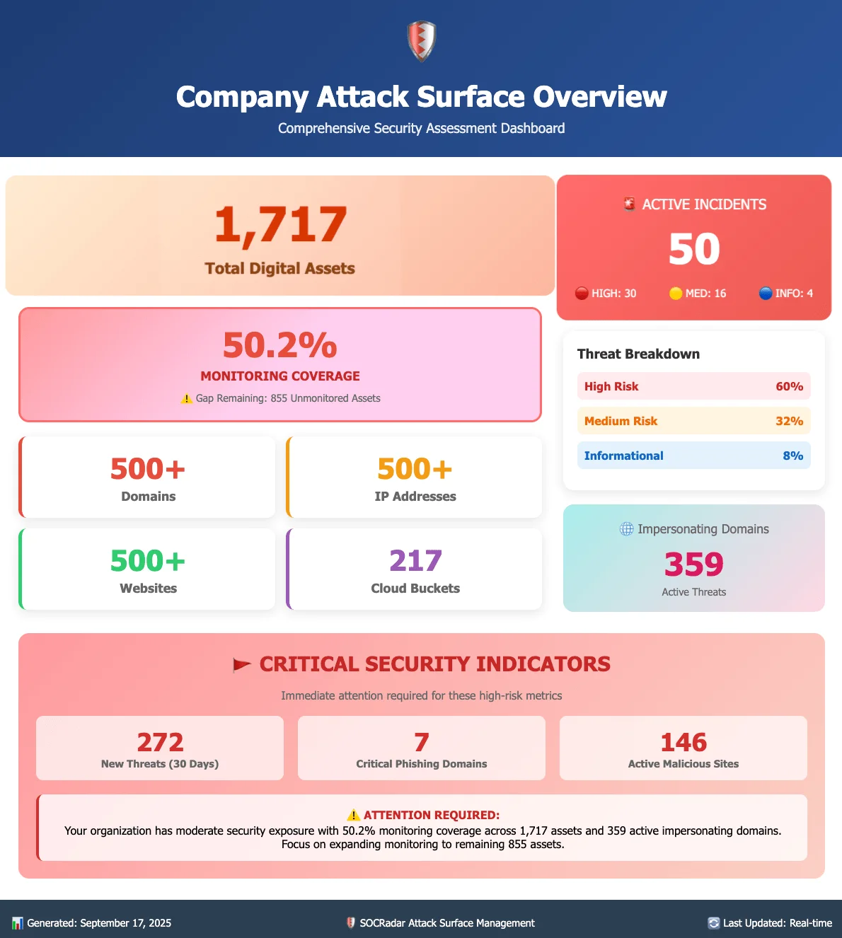 Company attack surface overview by SOCRadar MCP Server