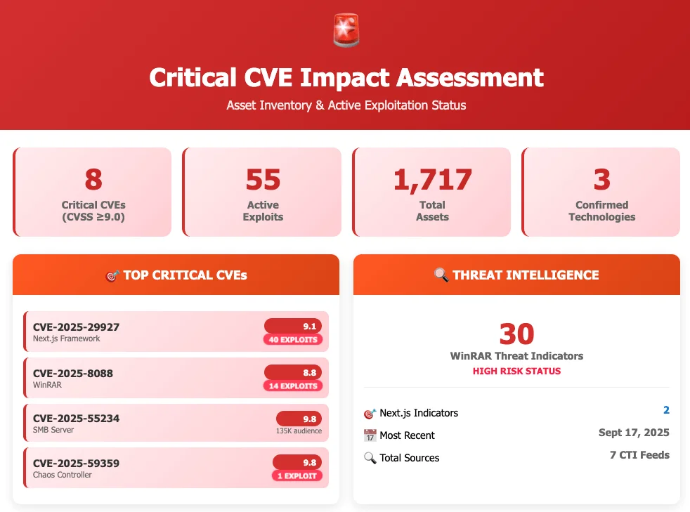 SOCRadar’s MCP Server includes predefined prompts that can automatically generate CVE impact assessments and attack surface summaries tailored for executives like CISOs