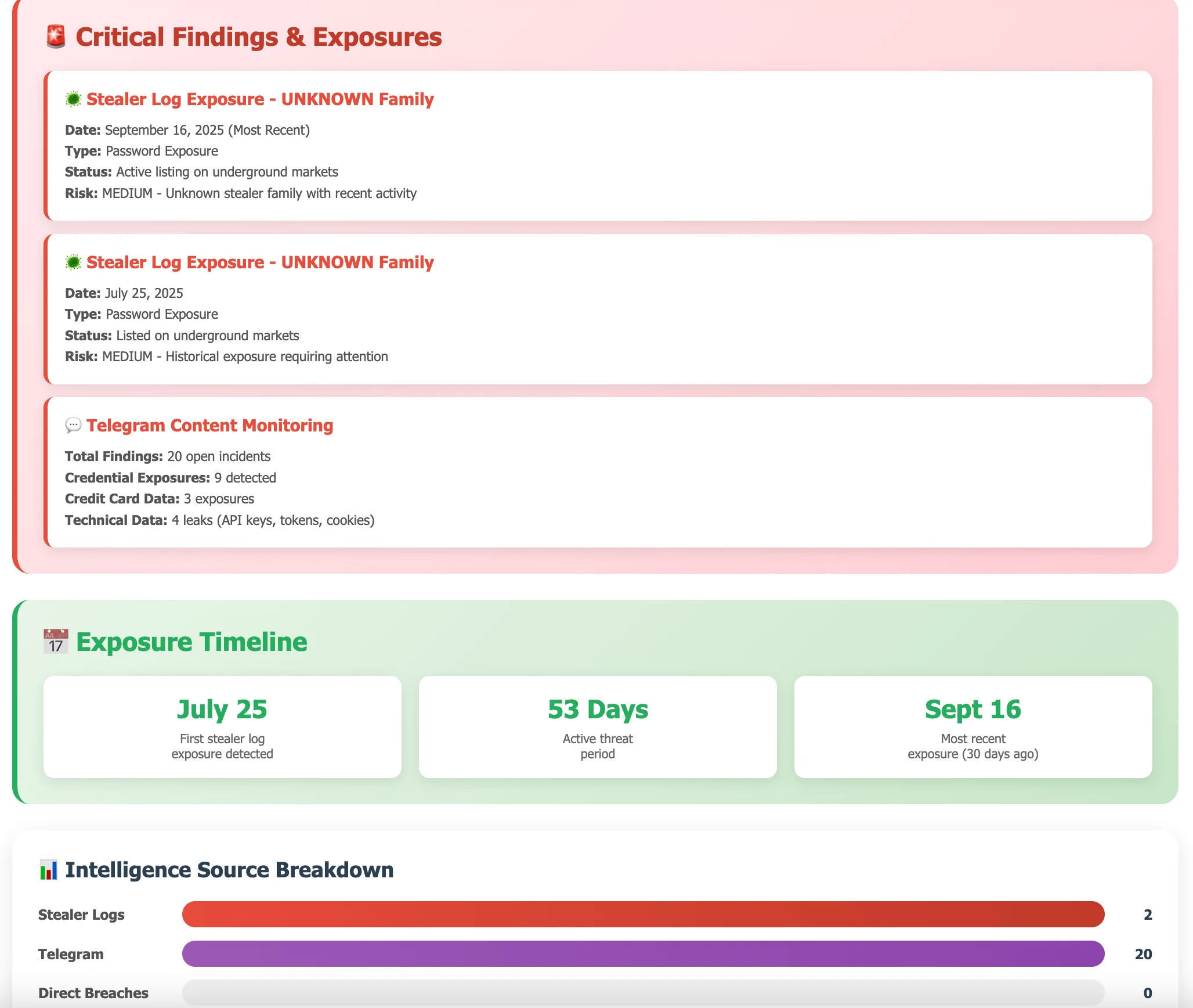 Critical exposure reports on executive accounts, including stealer log and IM content findings