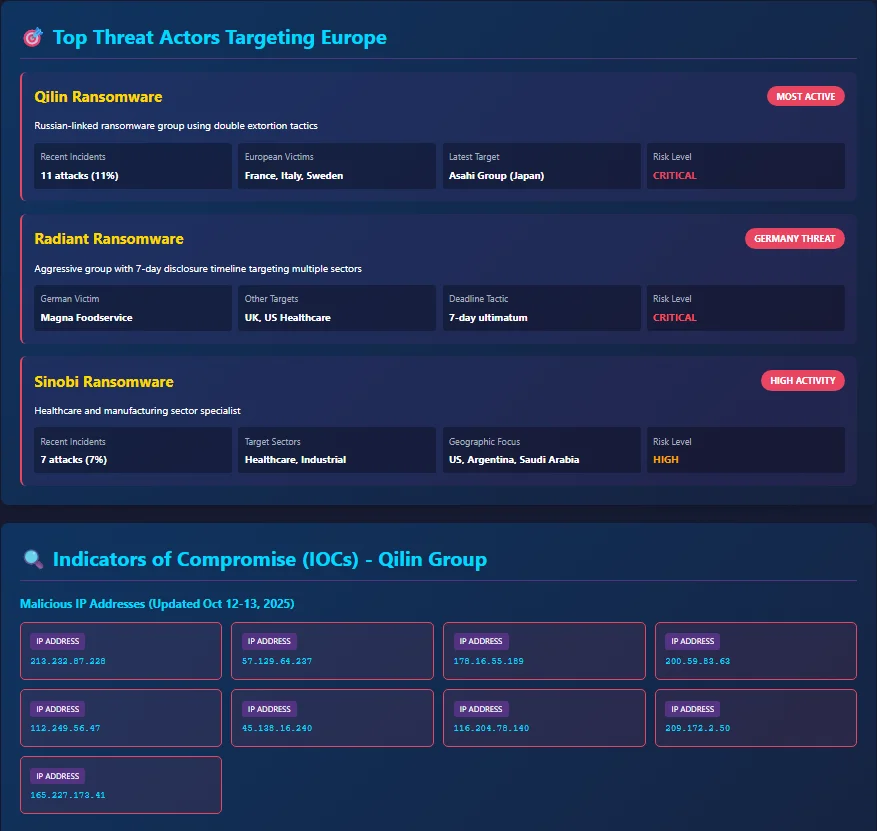 Regional ransomware threat intelligence view generated through MCP queries, showing active groups targeting Europe and associated malicious IP indicators.