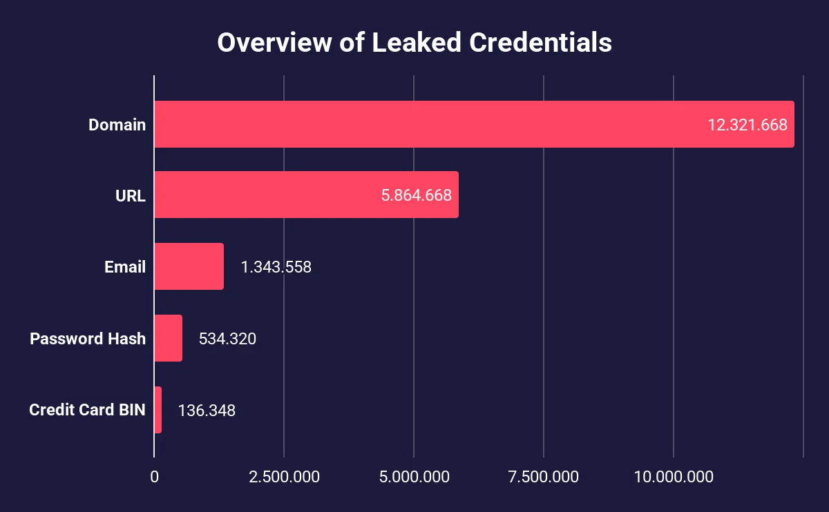 Overview look of the leaked credentials