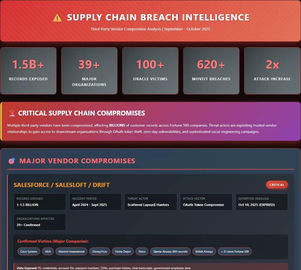 A supply chain breach intelligence report generated through MCP queries, summarizing major vendor compromises, exposed records, and affected organizations.