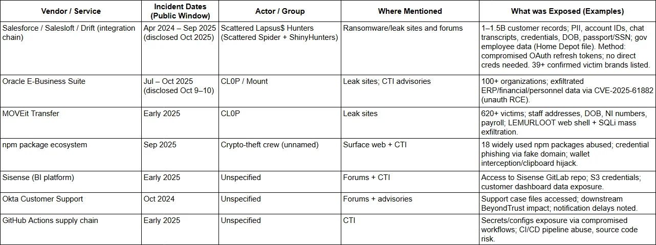Table summarizing major third-party breaches detected through MCP queries, detailing incident timelines, threat actors, exposure types, and data sources.