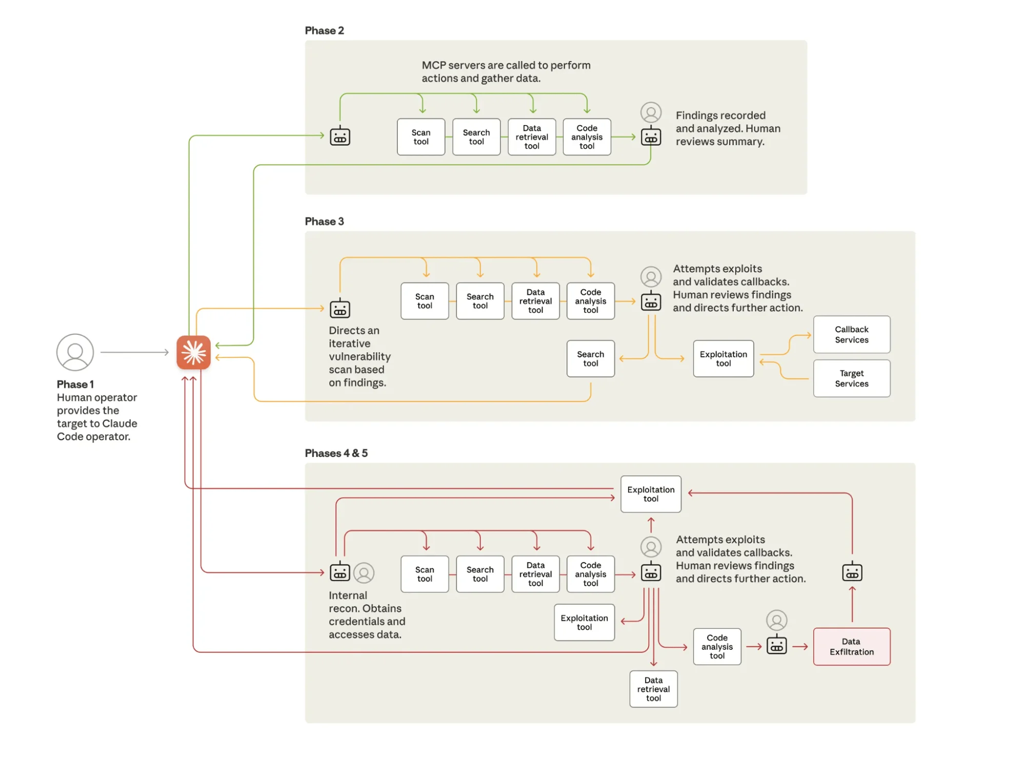 The cyberattack followed a lifecycle that shifted from human-directed targeting to AI-driven operations using MCP-linked tools. At key points, the AI paused to get human validation, guidance, or approval before continuing.(Source: Anthropic)