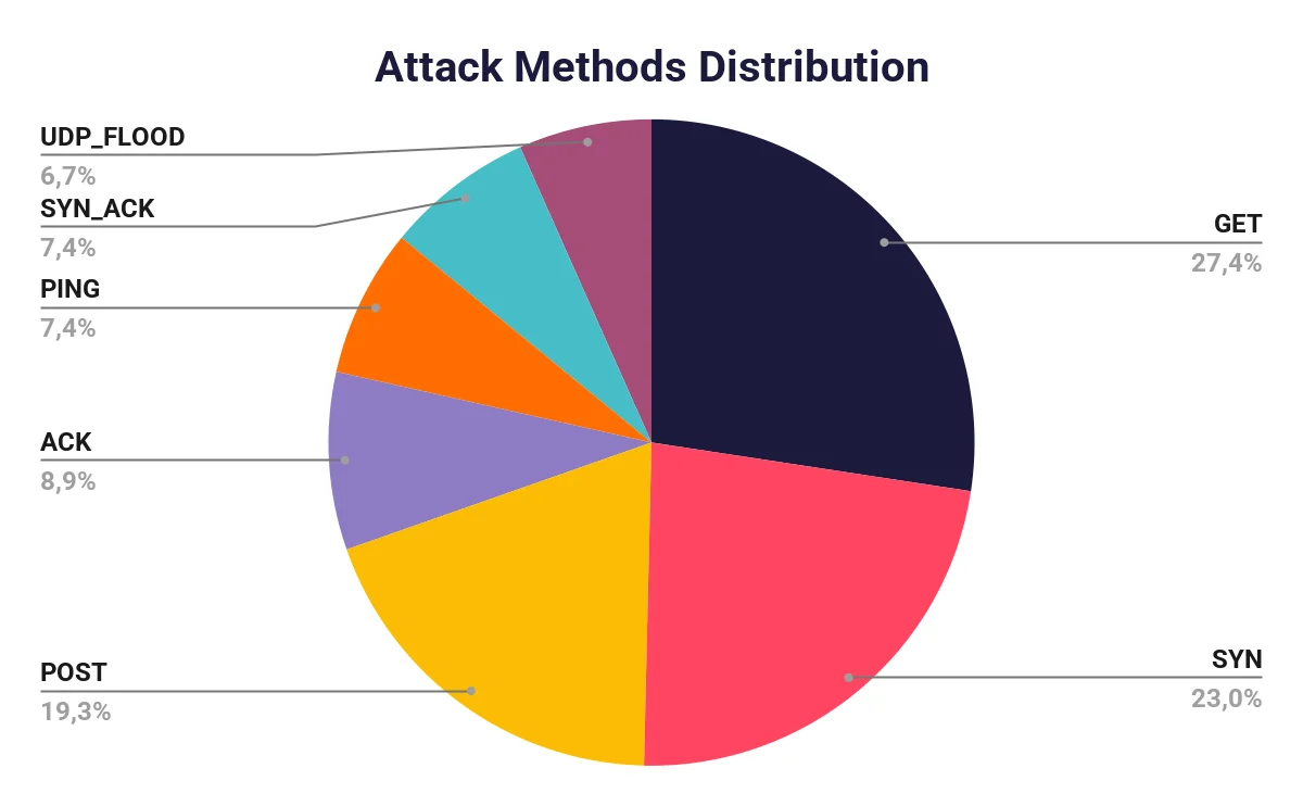 Attack Methods Distribution - Source: SOCRadar Threat Intel Team