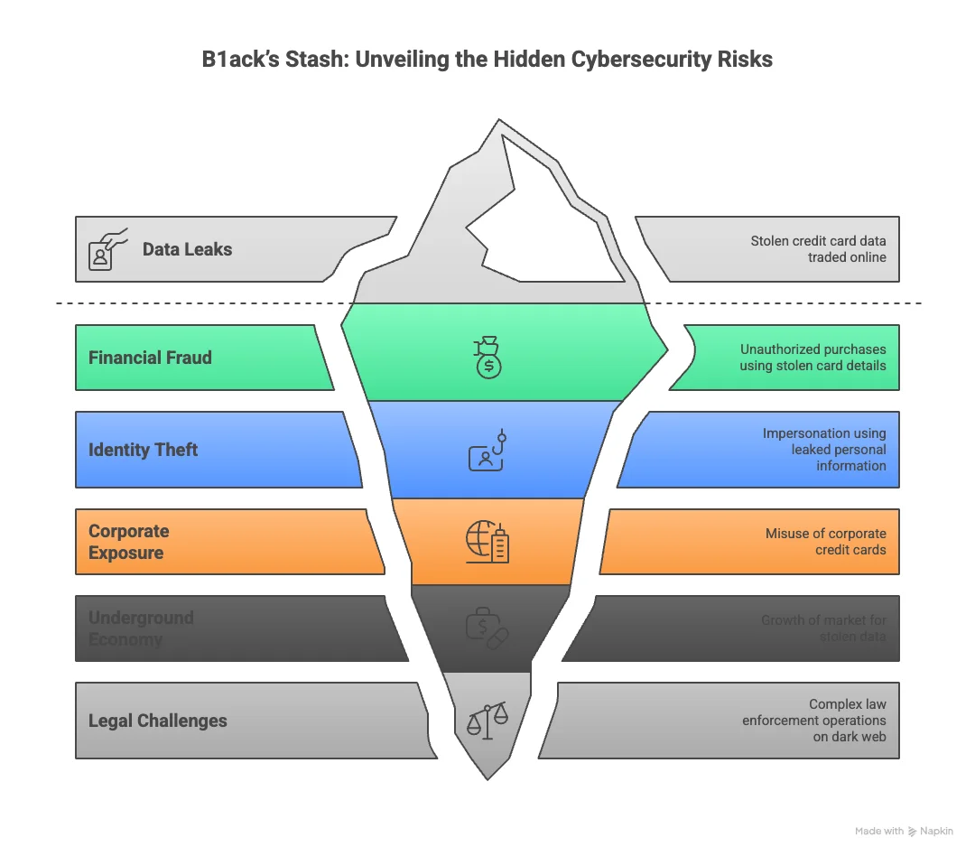 This leak poses numerous cybersecurity risks, including fraud and identity theft.
