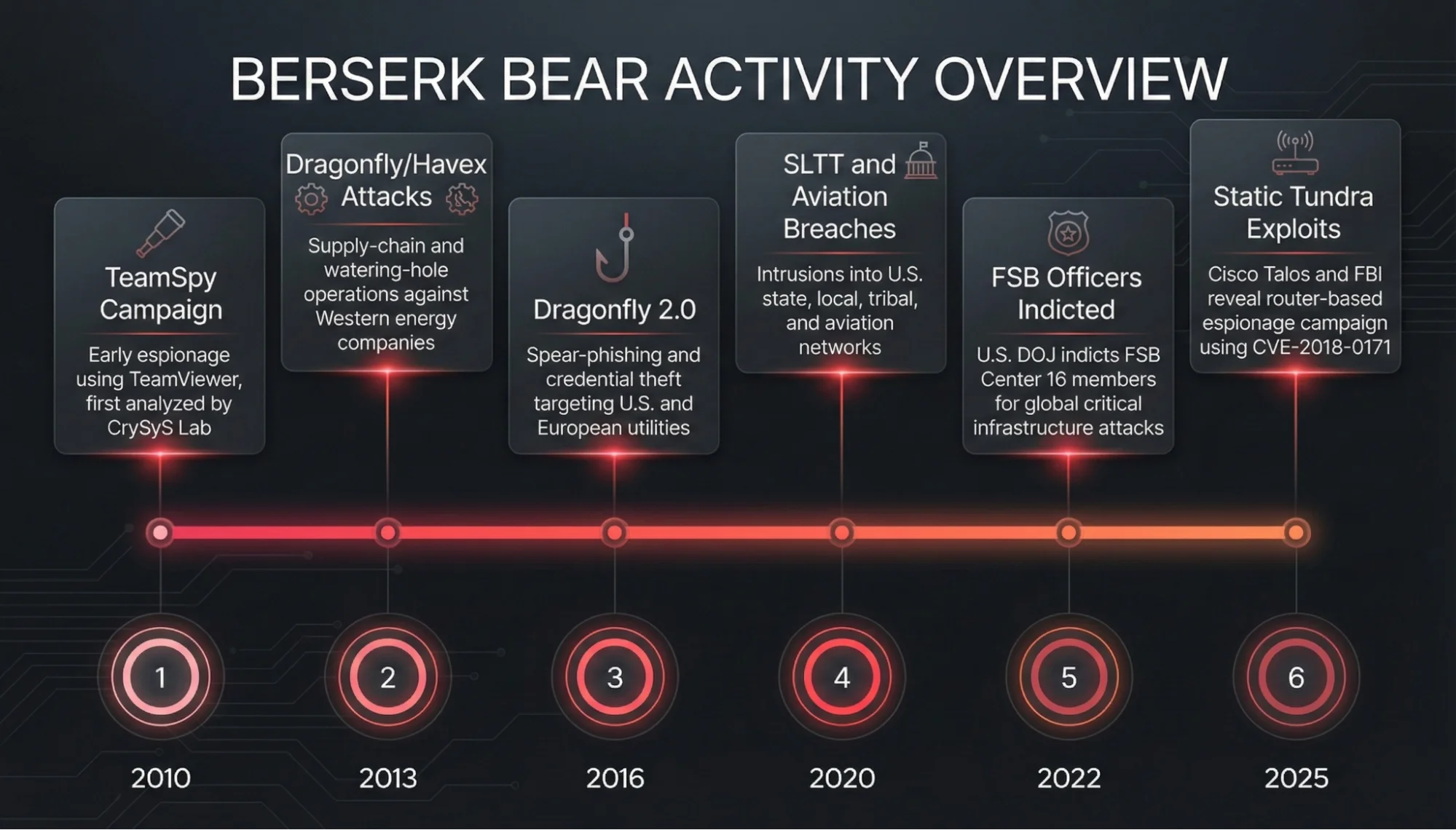 Key milestones from Berserk Bear’s 2010 to 2025