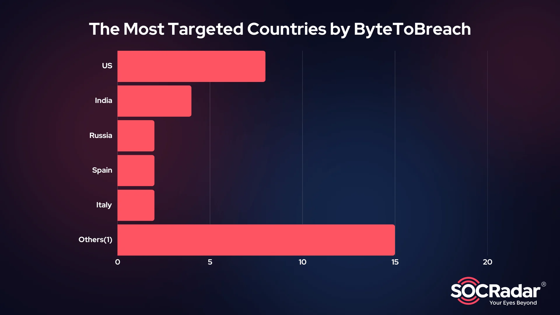 The most targeted countries by ByteToBreach