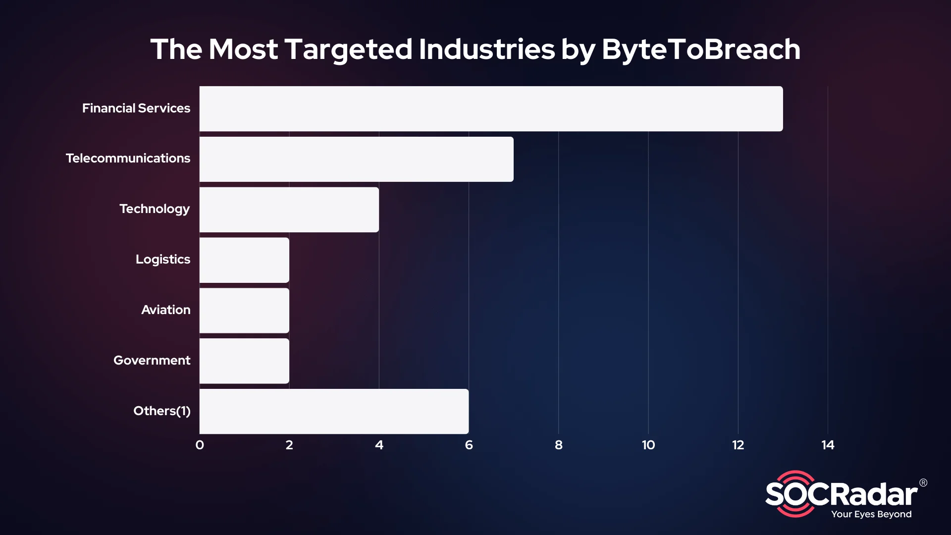 The most targeted industries by ByteToBreach