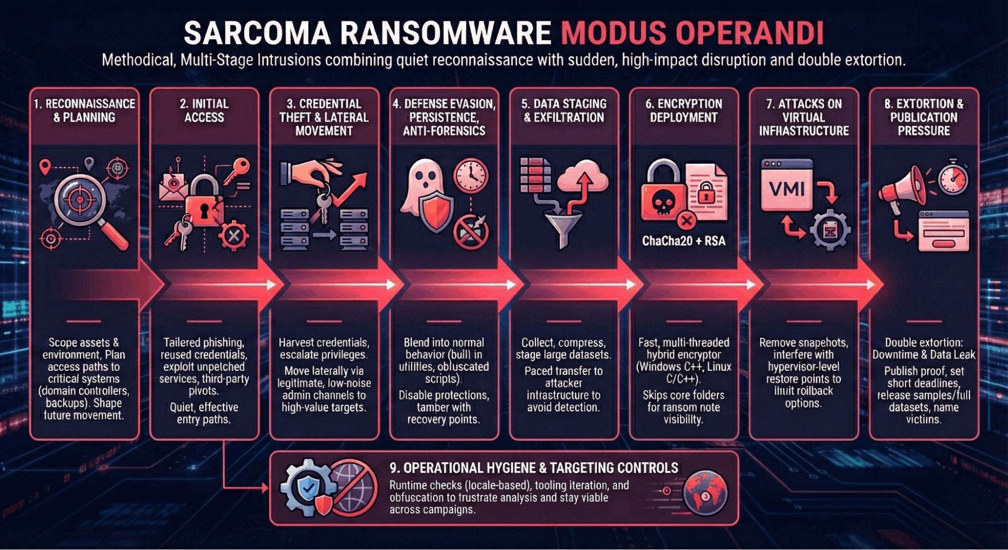 Sarcoma ransomware modus operandi
