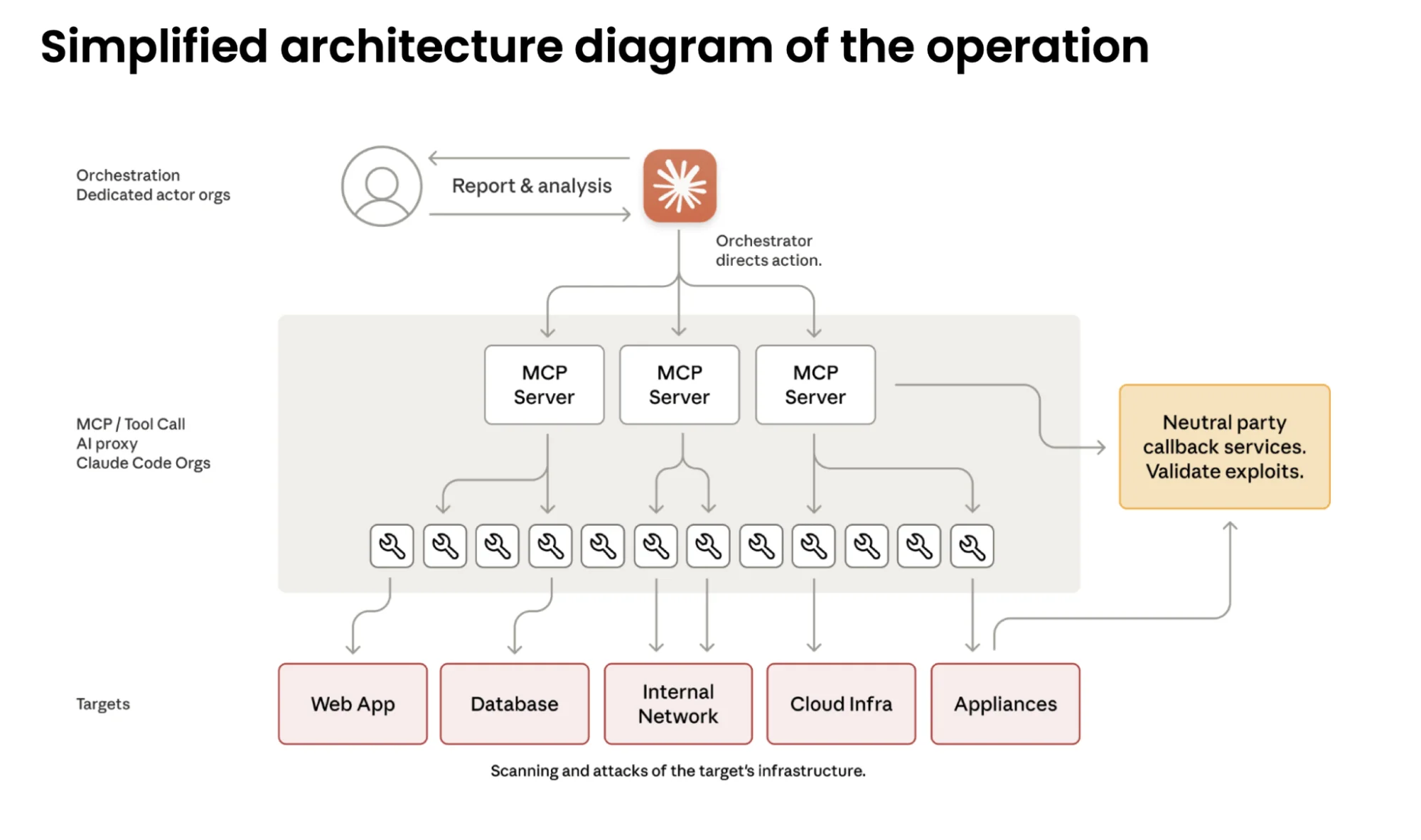 Scanning and attacks on the target’s infrastructure(Source: Anthropic)