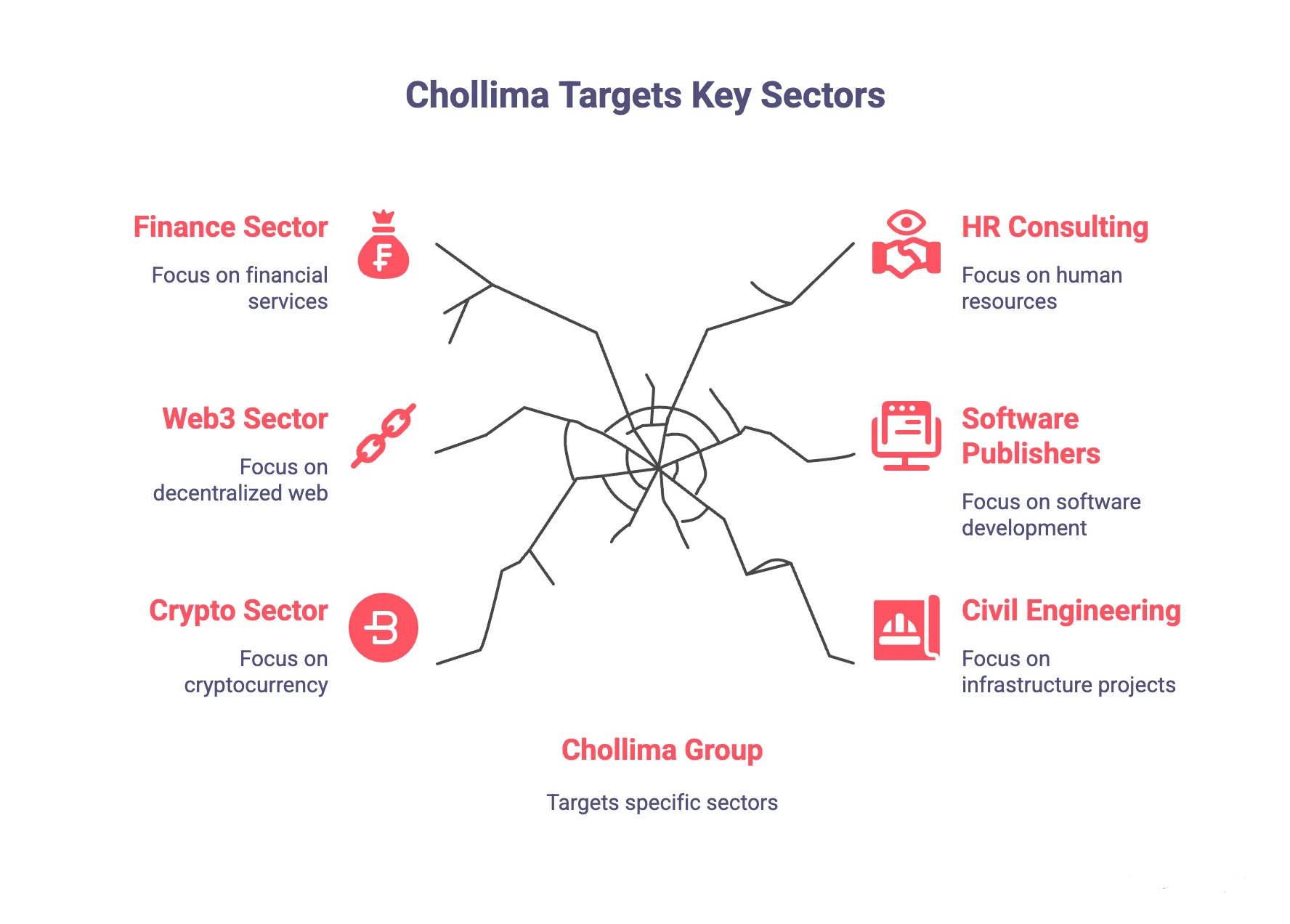 Which sectors were primarily targeted by Chollima?