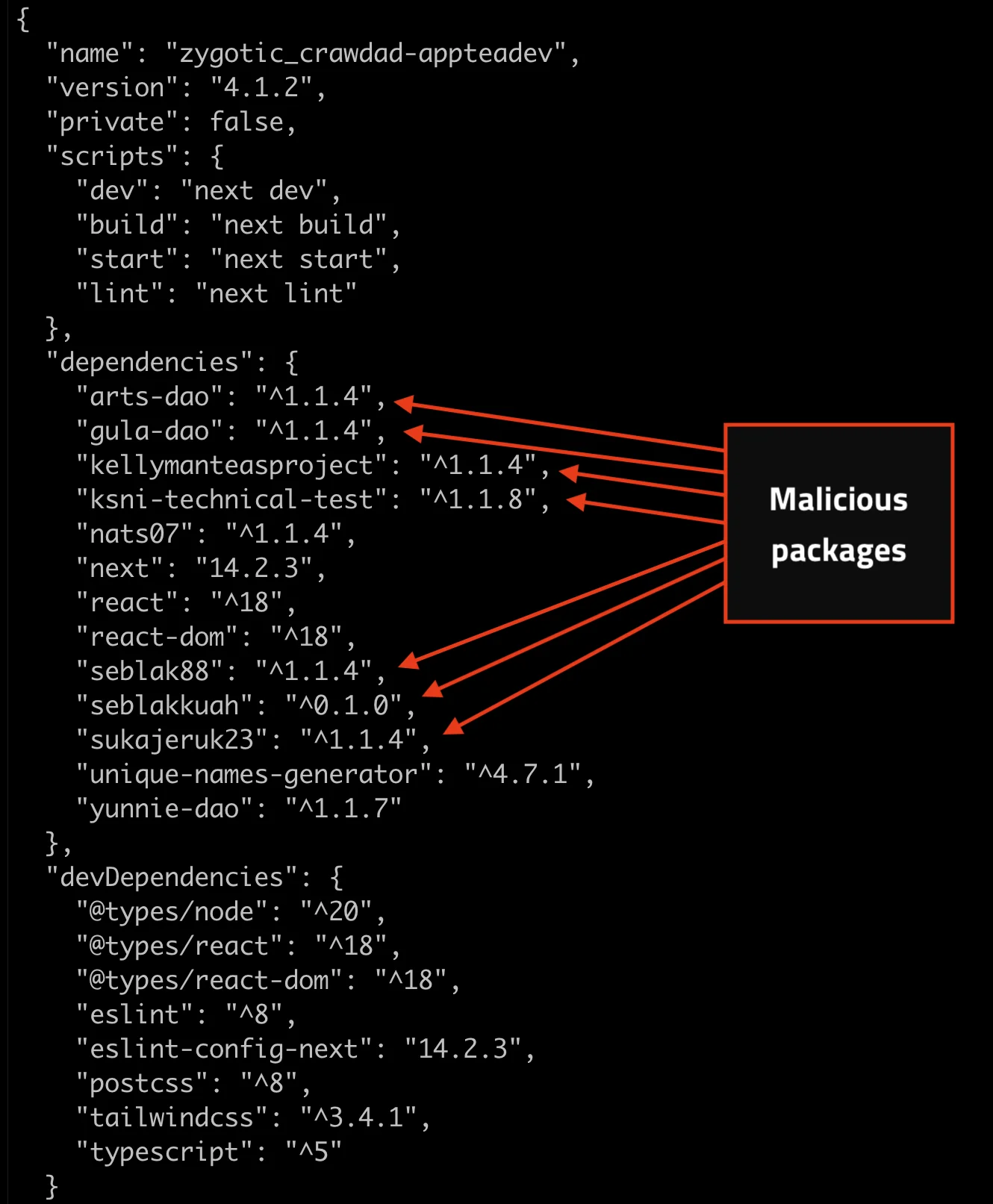 A package.json file showing several IndonesianFoods spam packages added as dependencies. Source: SourceCodeRed