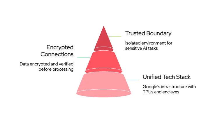 How does Google’s Private AI Compute keep your data private?