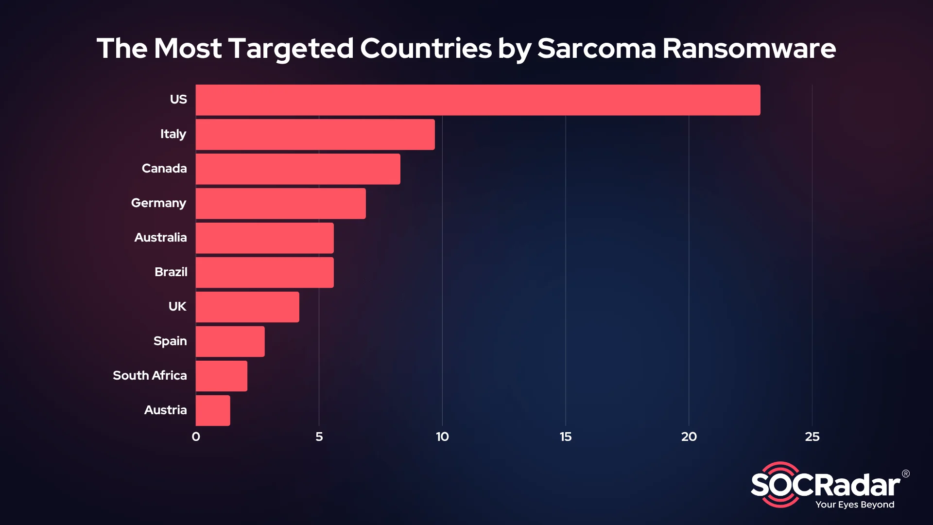 The Most Targeted Countries by Sarcoma Ransomware