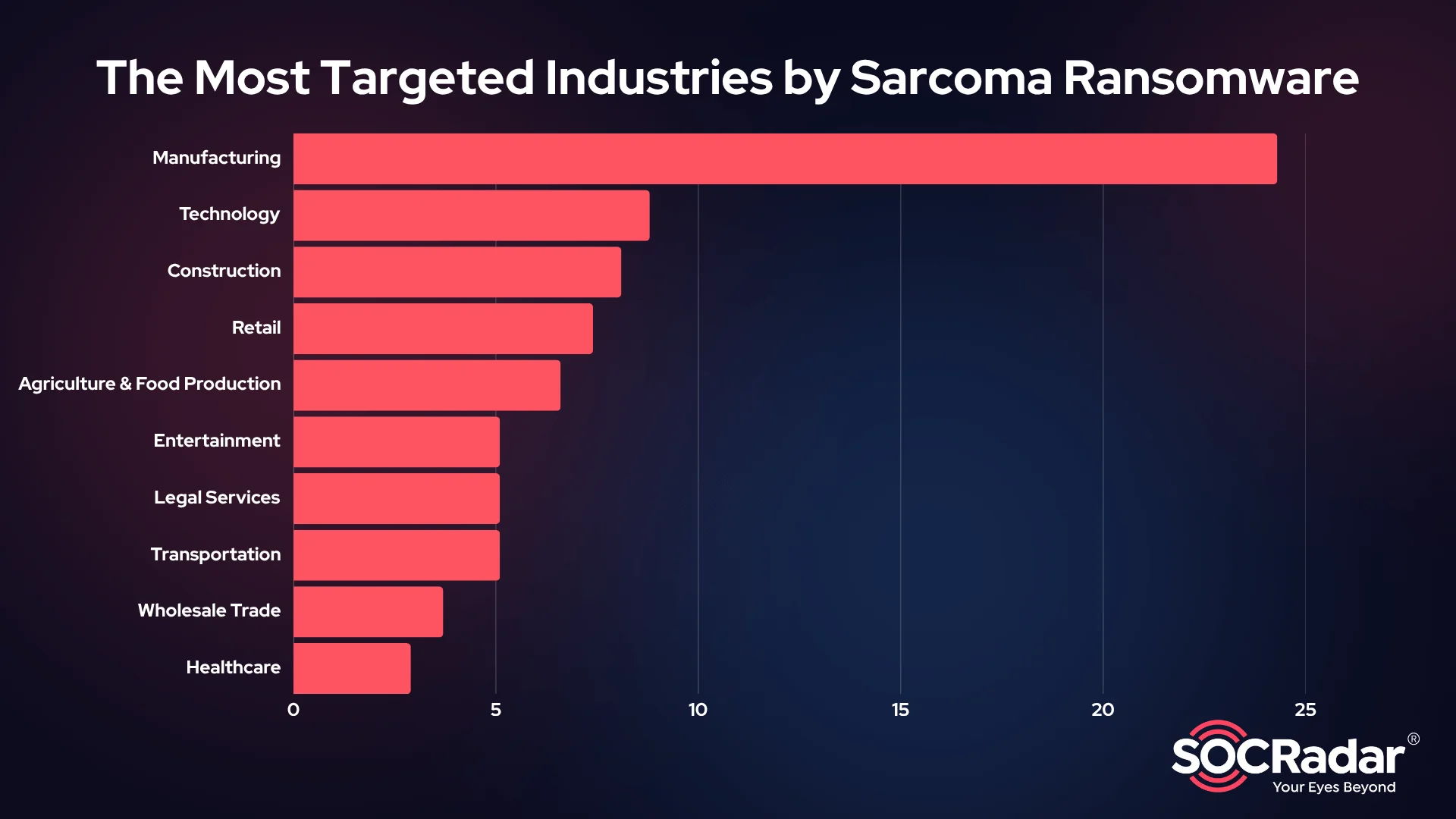 The Most Targeted Industries by Sarcoma Ransomware
