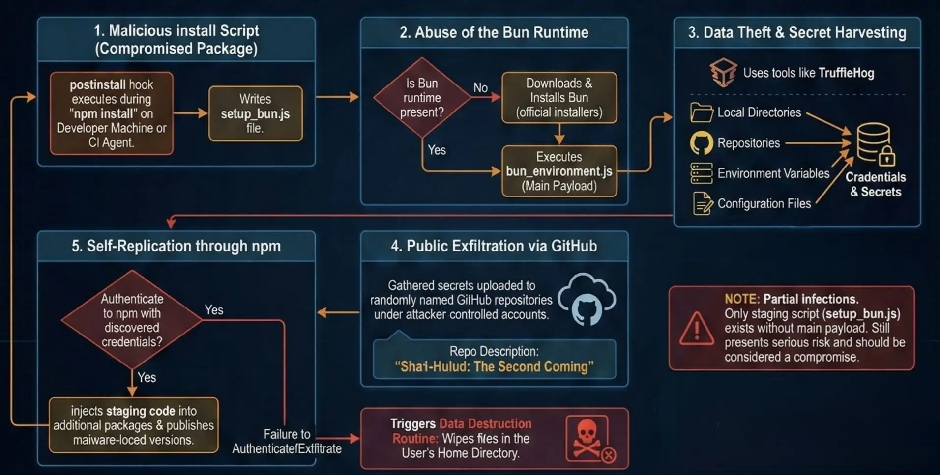 Shai Hulud malware execution flow