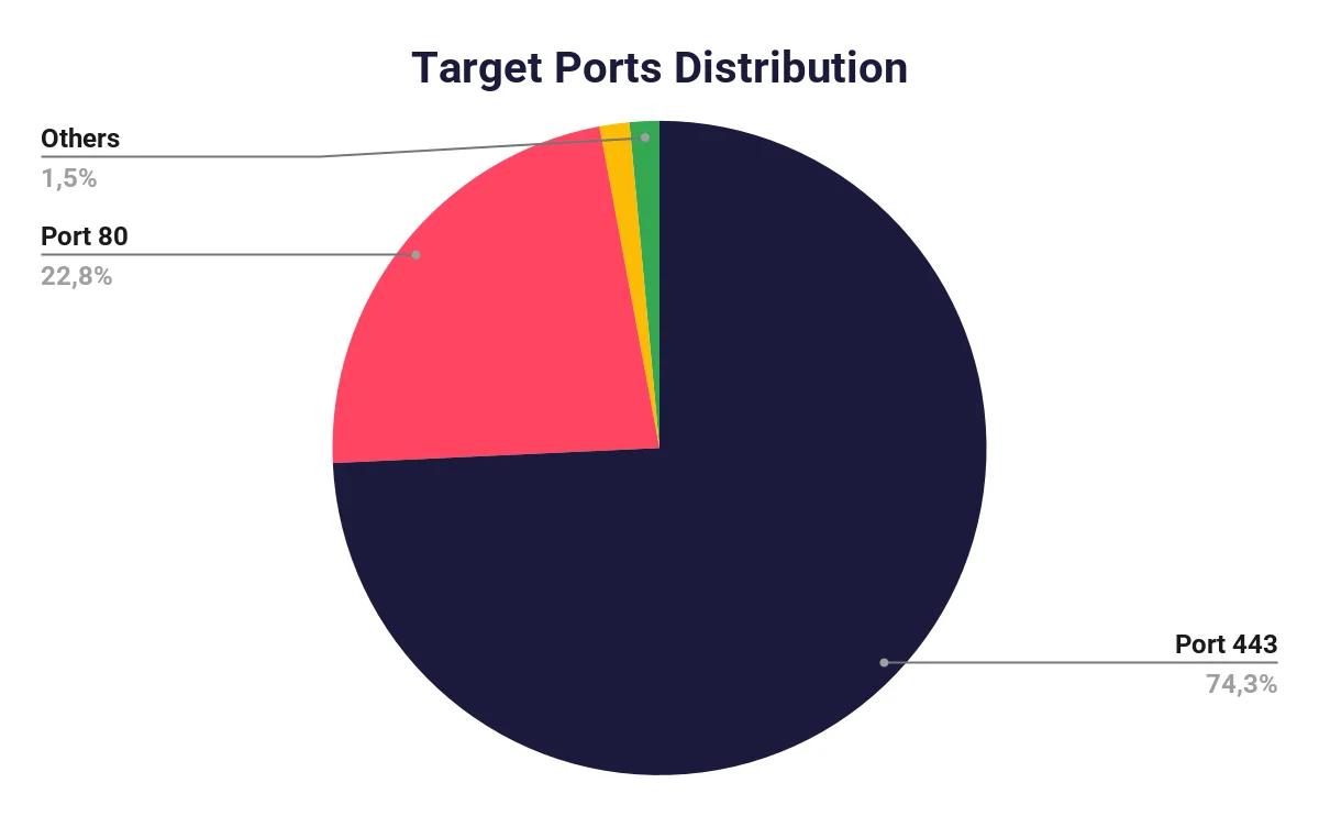 Target Ports Distribution - Source: SOCRadar Threat Intel Team