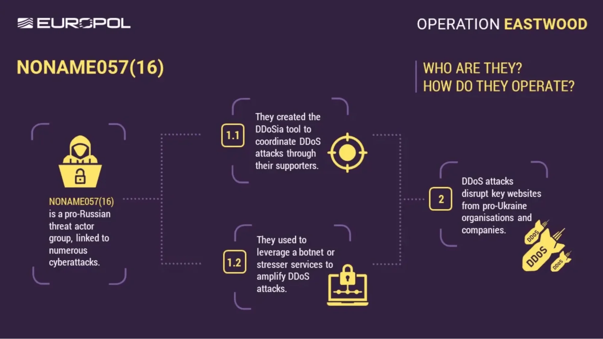 Europol’s infographic about NoName057(16)